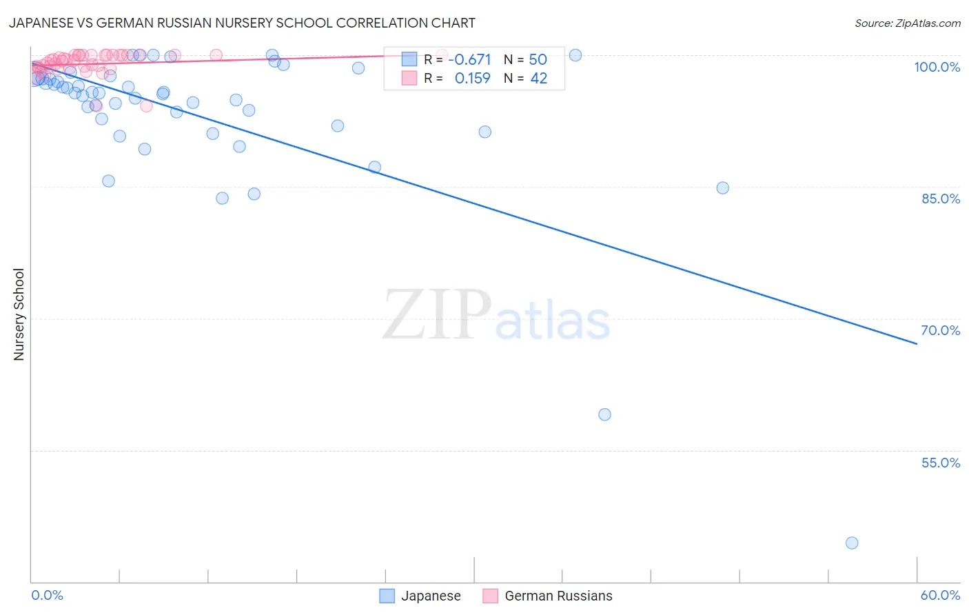 Japanese vs German Russian Nursery School