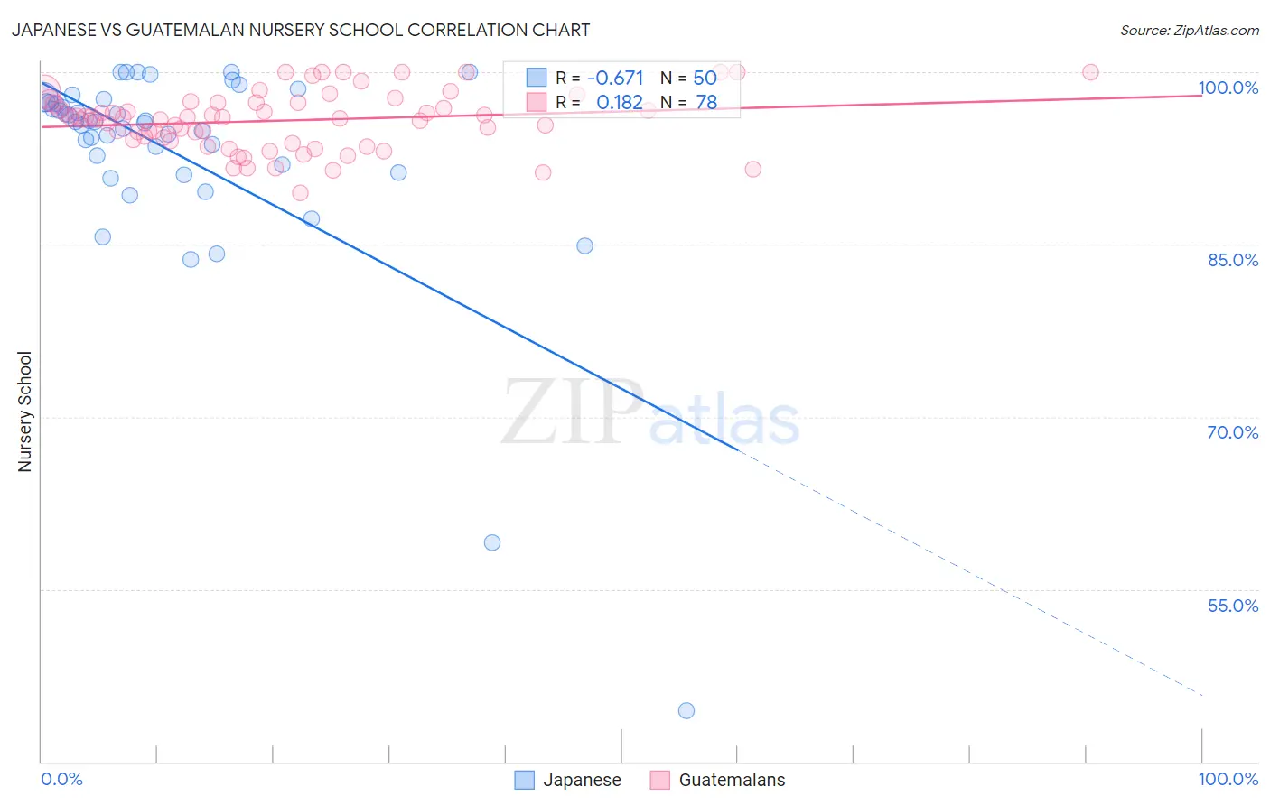 Japanese vs Guatemalan Nursery School