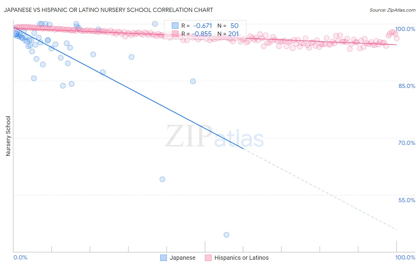 Japanese vs Hispanic or Latino Nursery School
