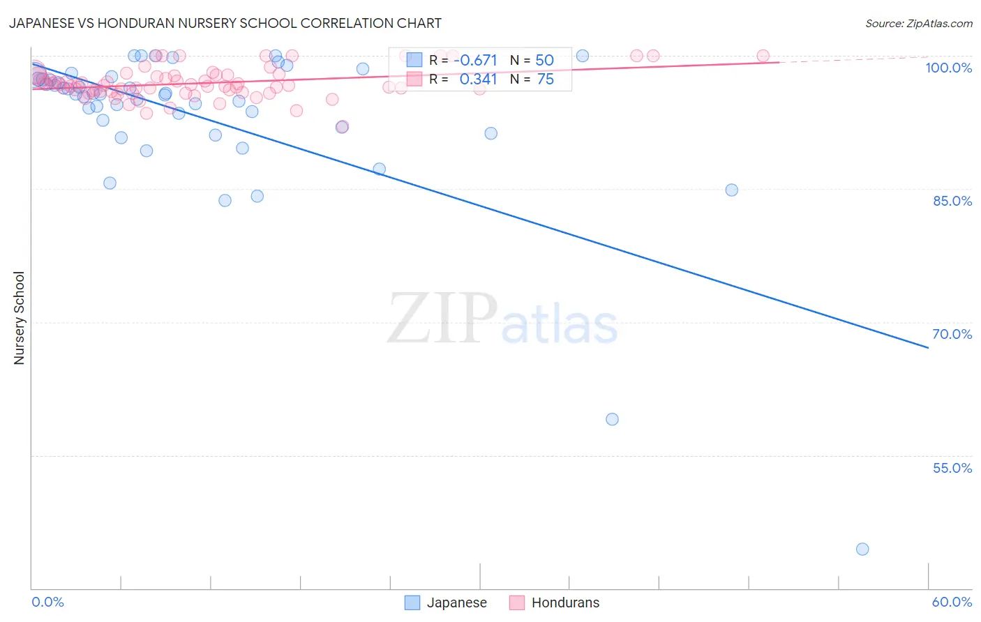 Japanese vs Honduran Nursery School