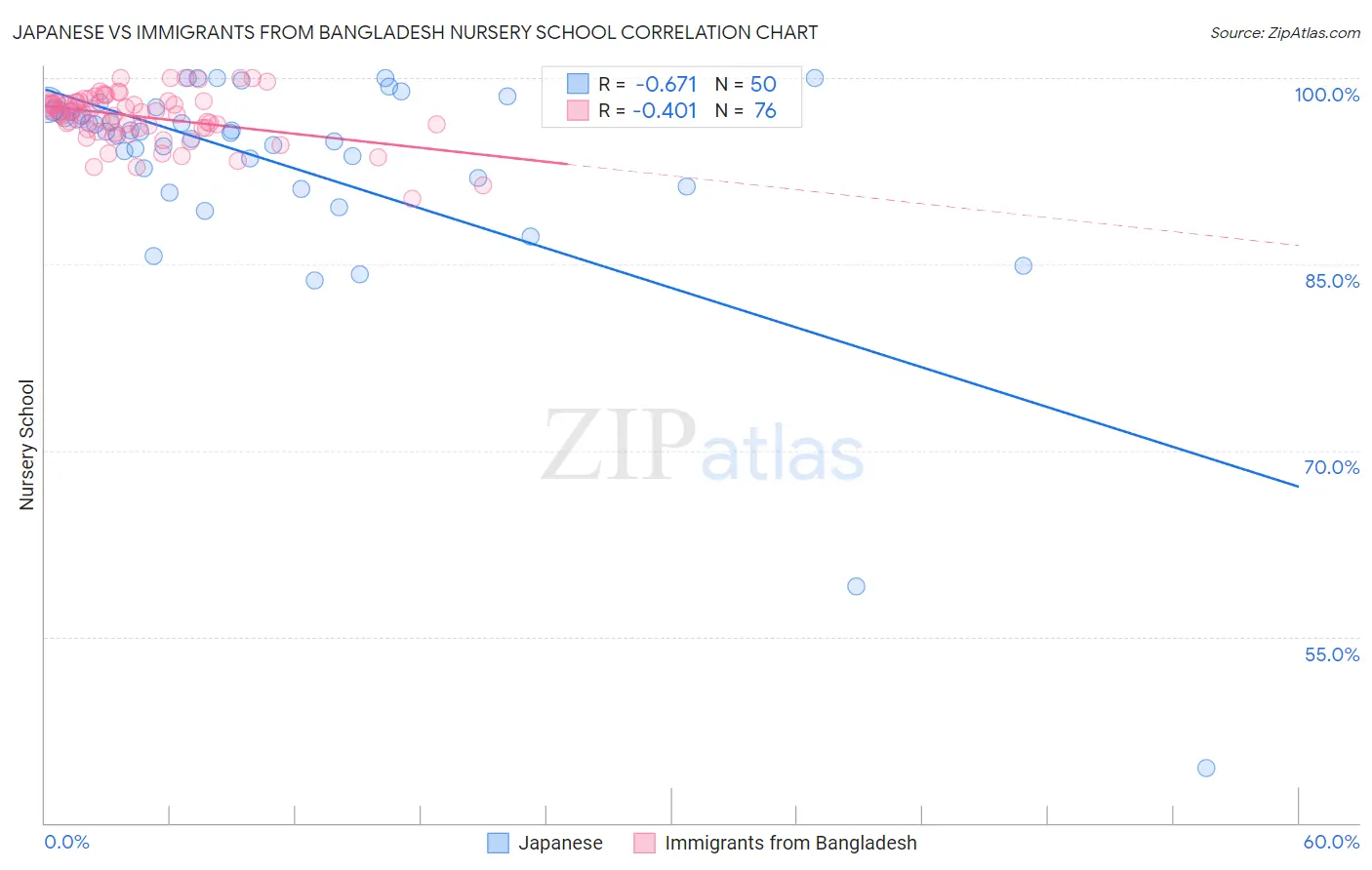 Japanese vs Immigrants from Bangladesh Nursery School