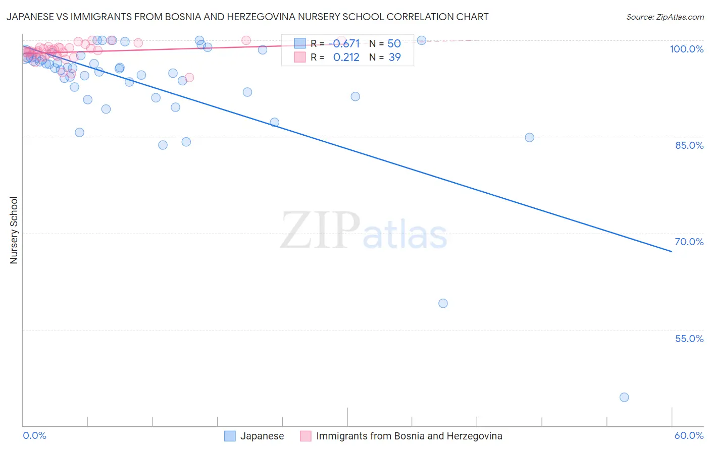 Japanese vs Immigrants from Bosnia and Herzegovina Nursery School