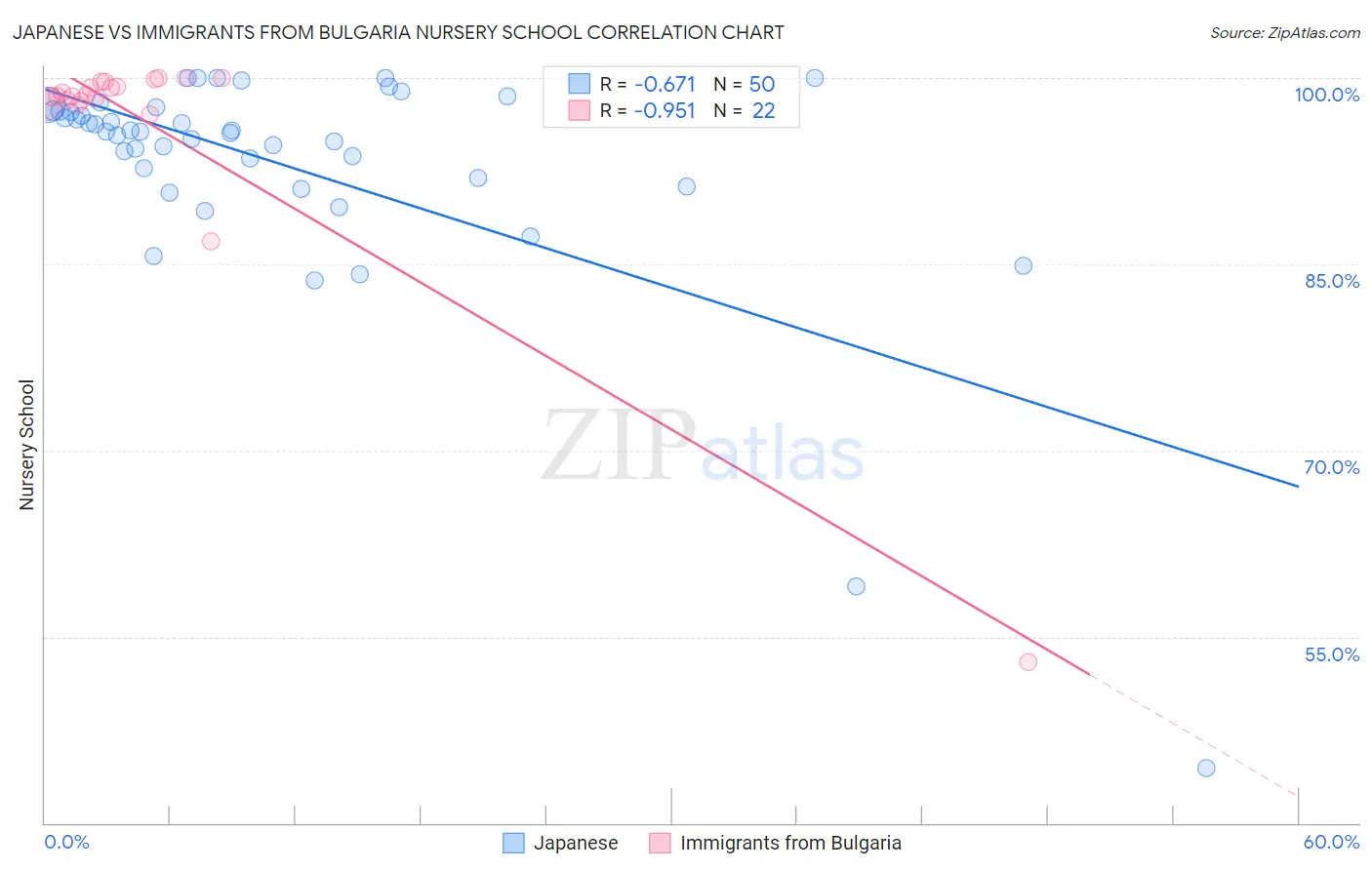 Japanese vs Immigrants from Bulgaria Nursery School