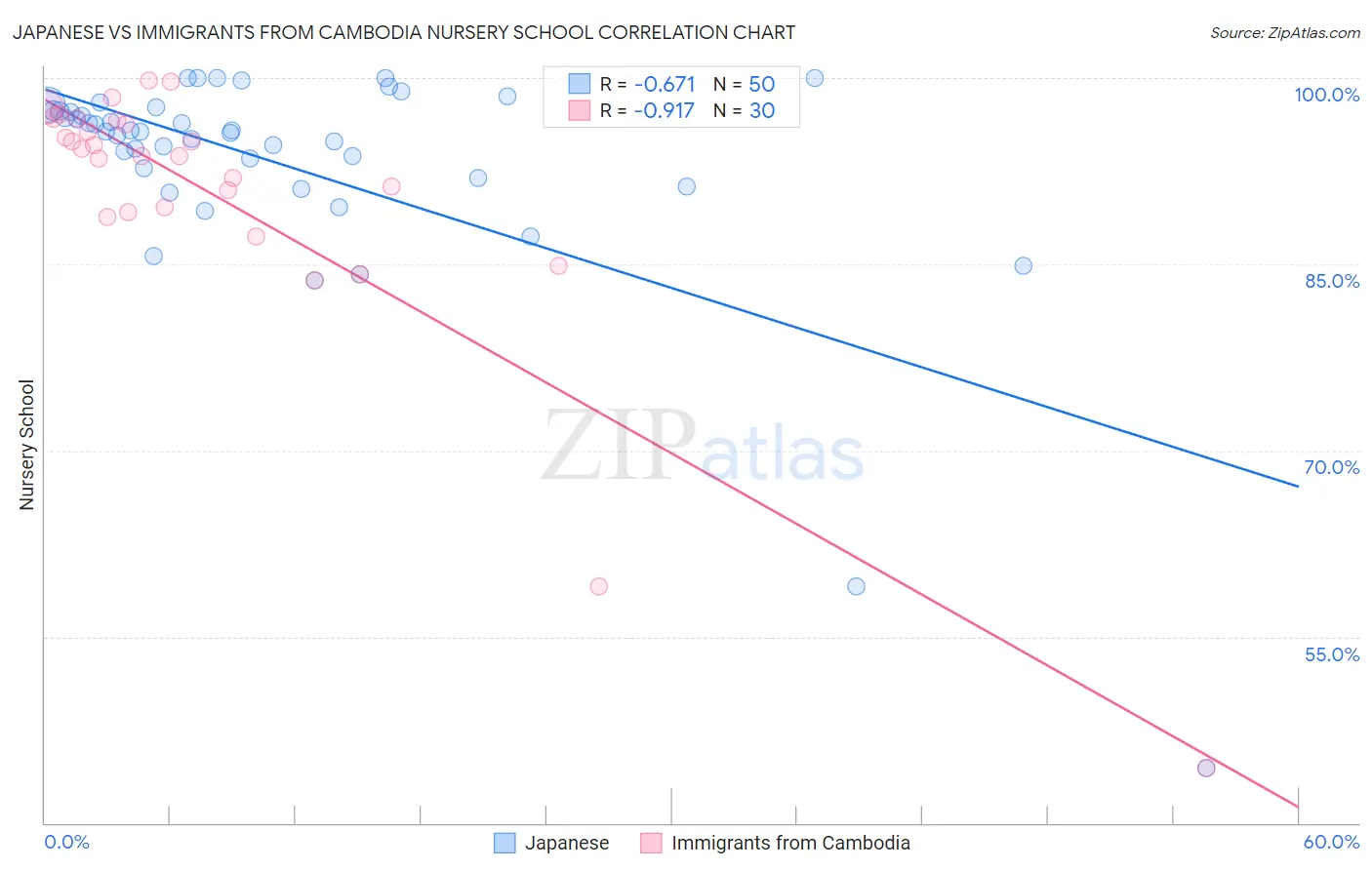 Japanese vs Immigrants from Cambodia Nursery School