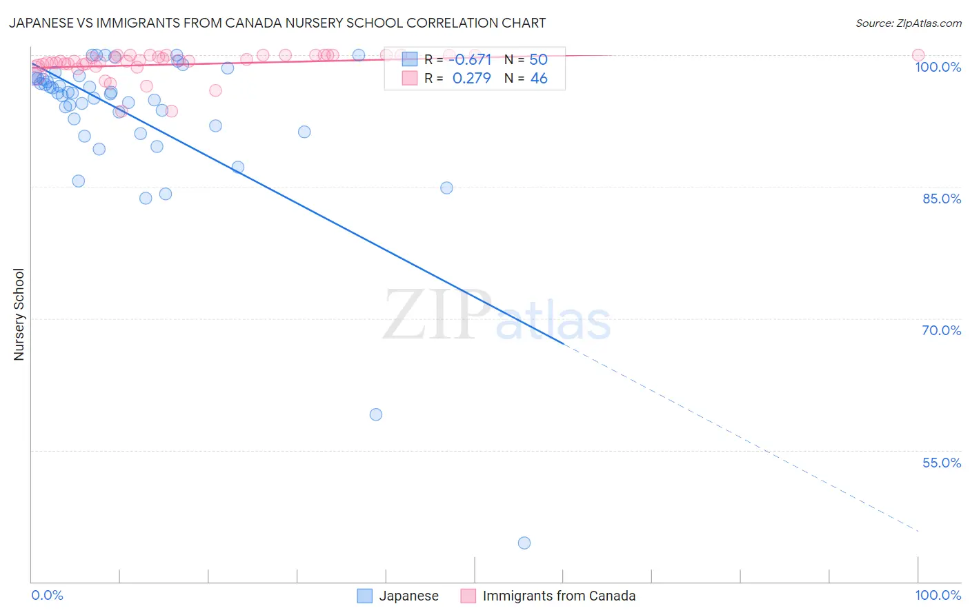 Japanese vs Immigrants from Canada Nursery School