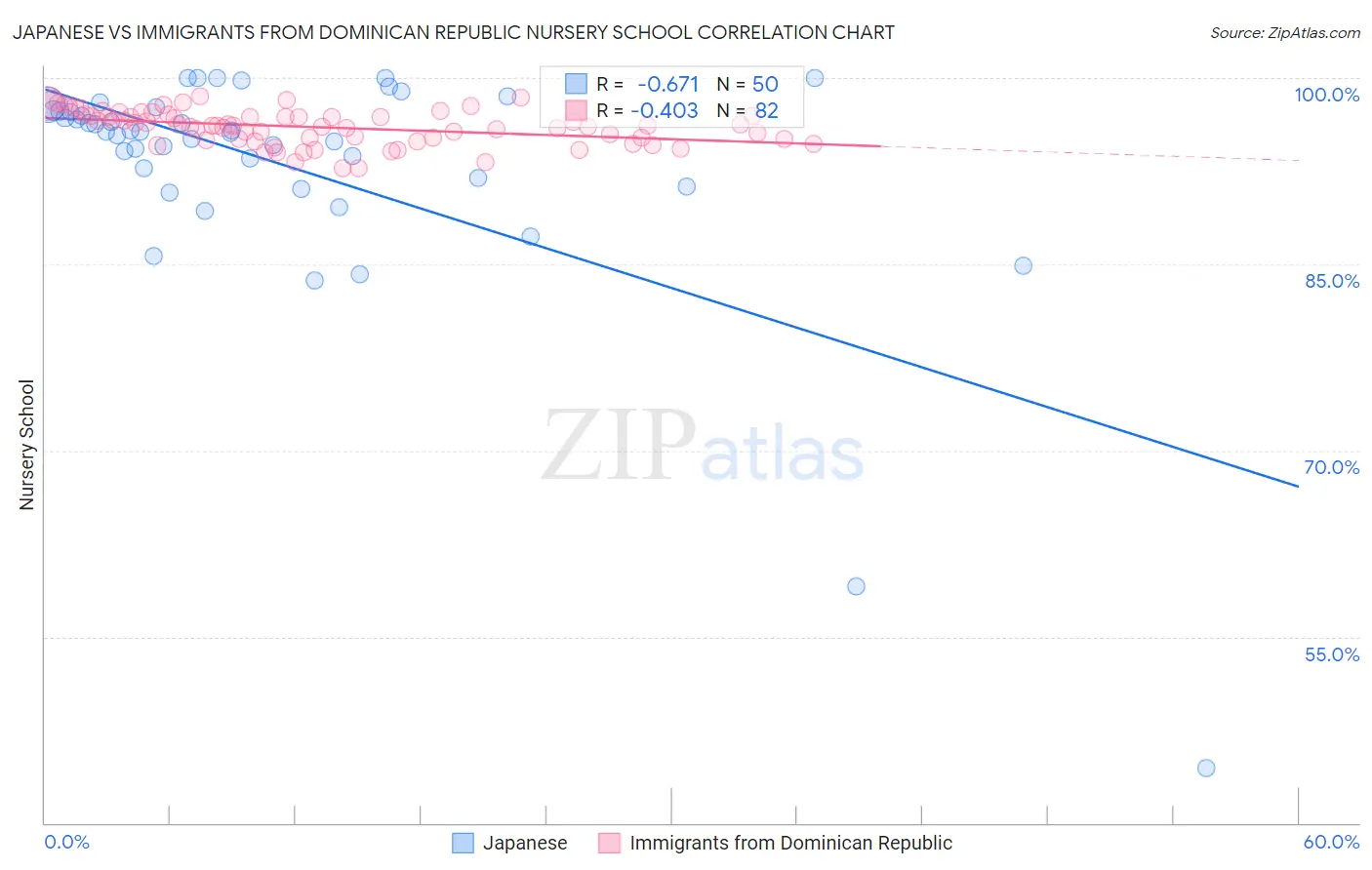 Japanese vs Immigrants from Dominican Republic Nursery School