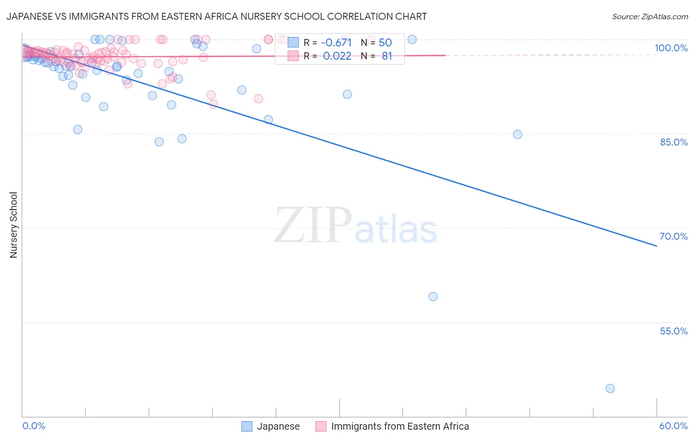 Japanese vs Immigrants from Eastern Africa Nursery School