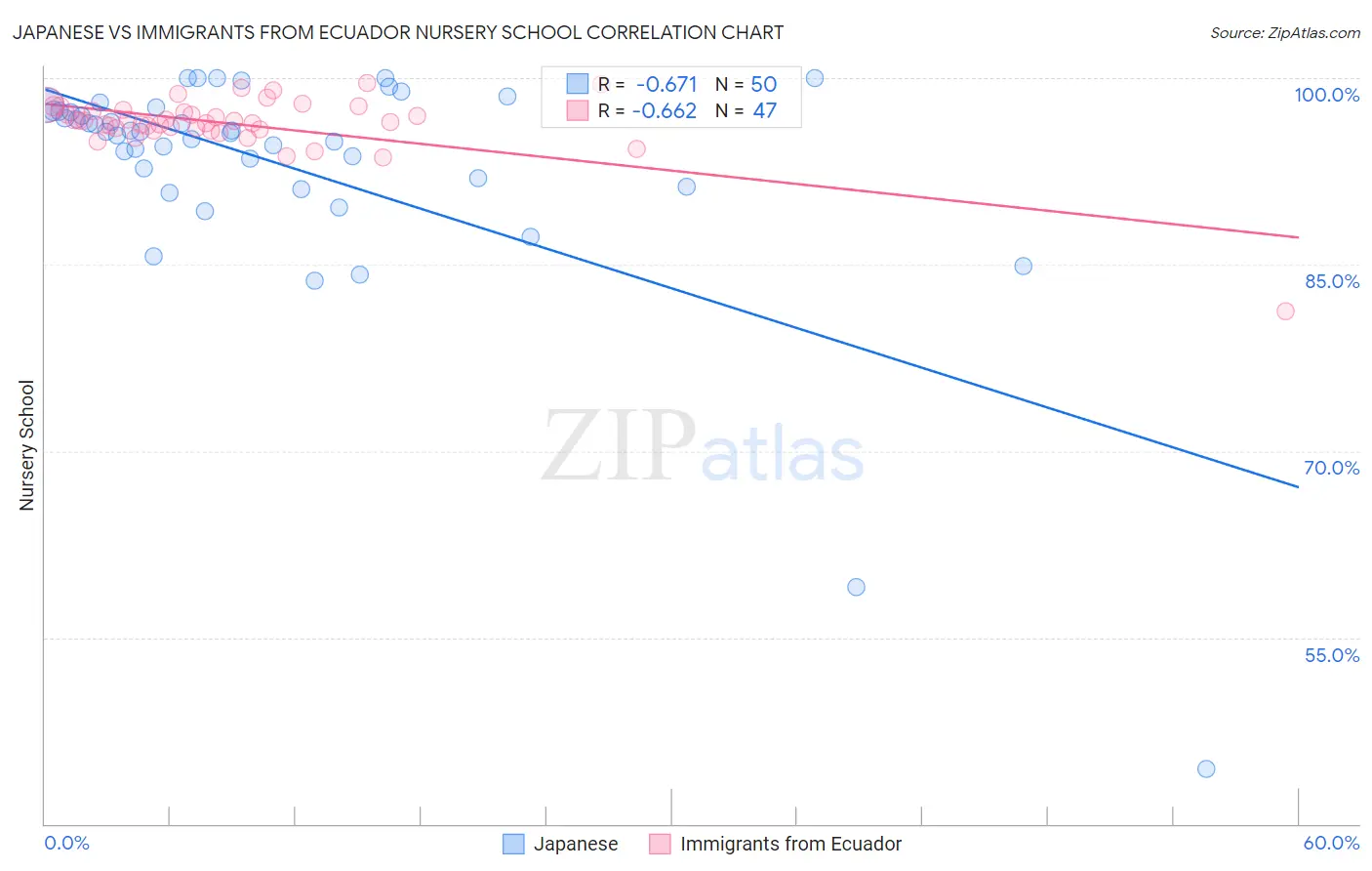 Japanese vs Immigrants from Ecuador Nursery School