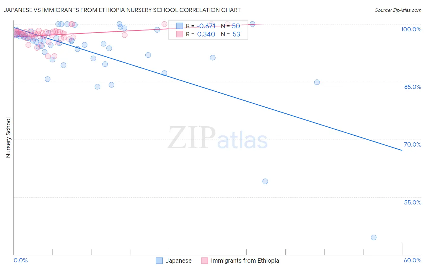 Japanese vs Immigrants from Ethiopia Nursery School