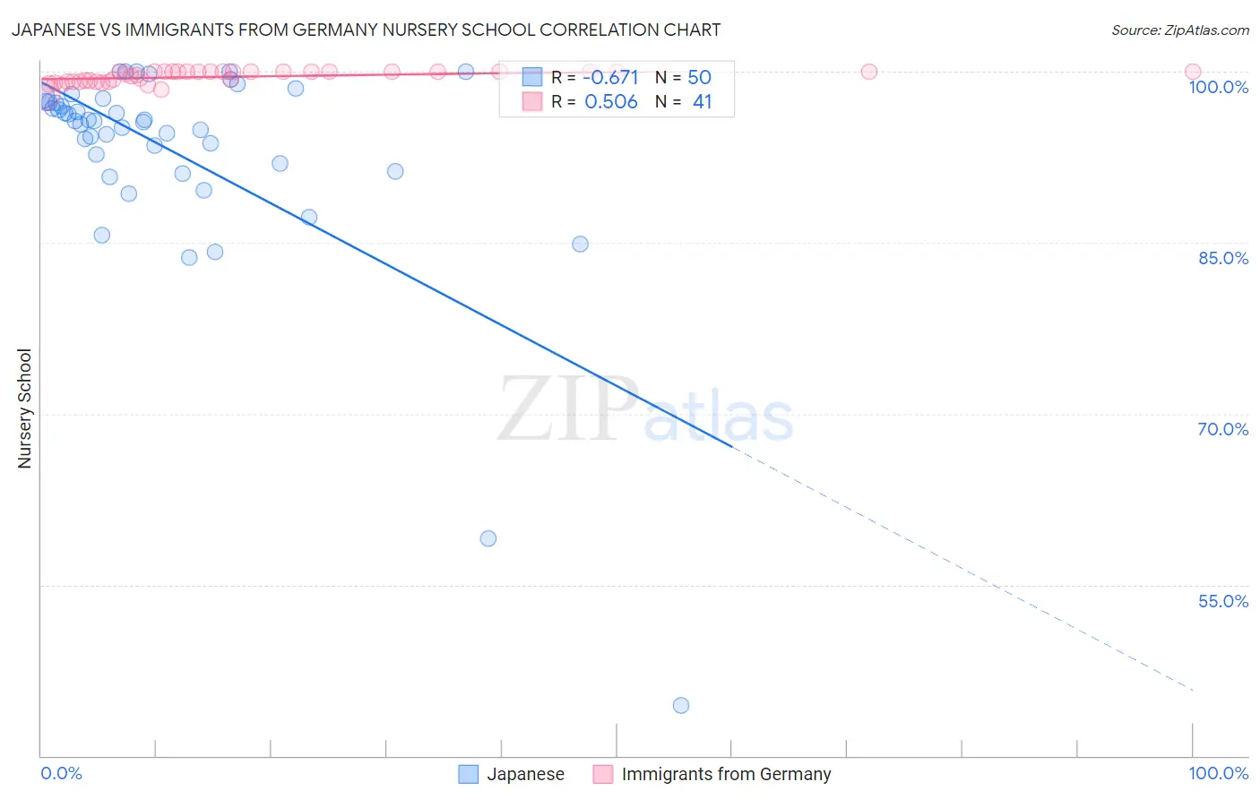 Japanese vs Immigrants from Germany Nursery School