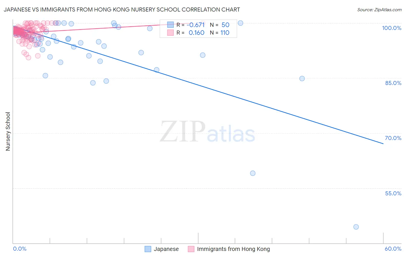 Japanese vs Immigrants from Hong Kong Nursery School