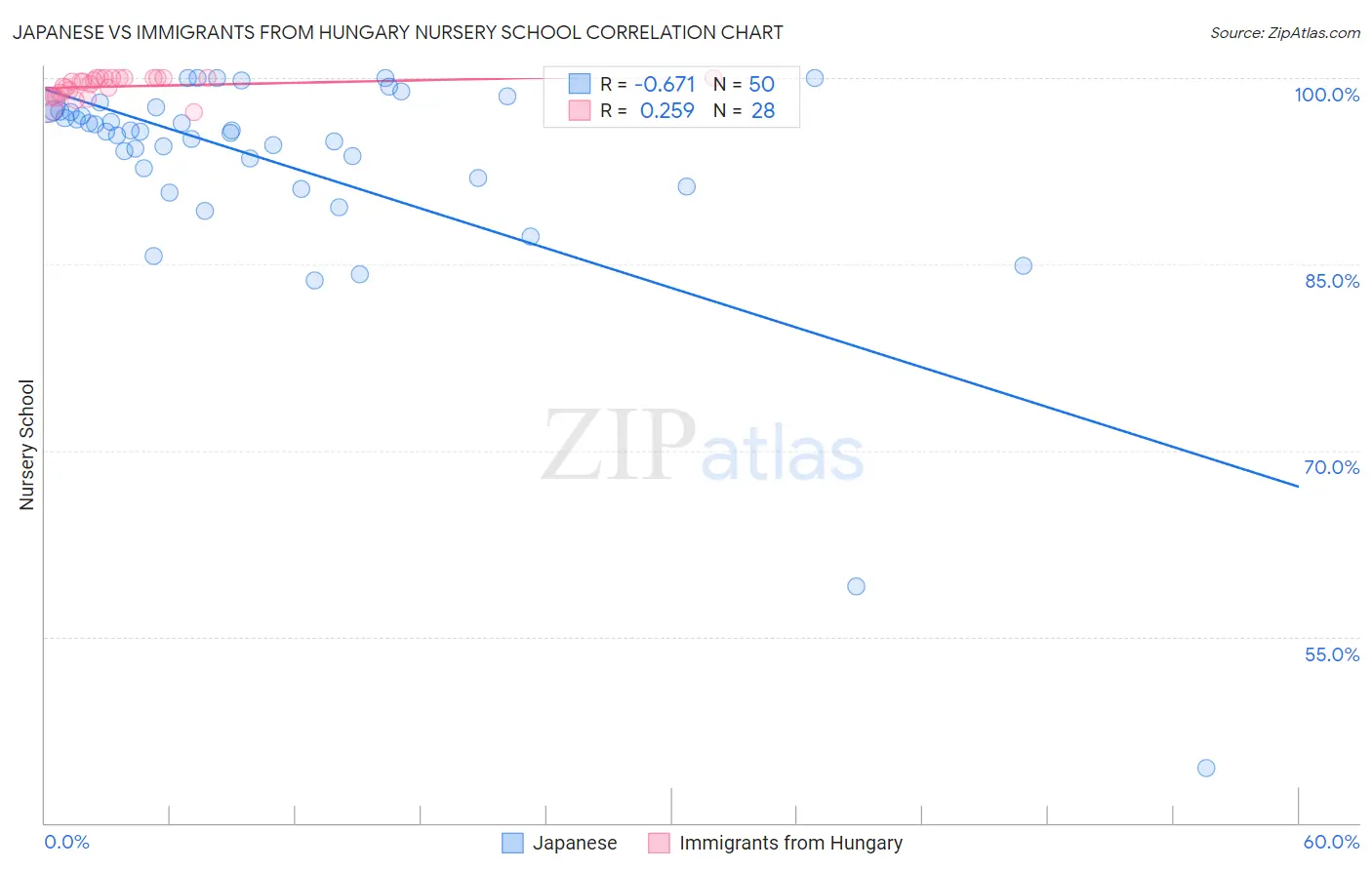 Japanese vs Immigrants from Hungary Nursery School