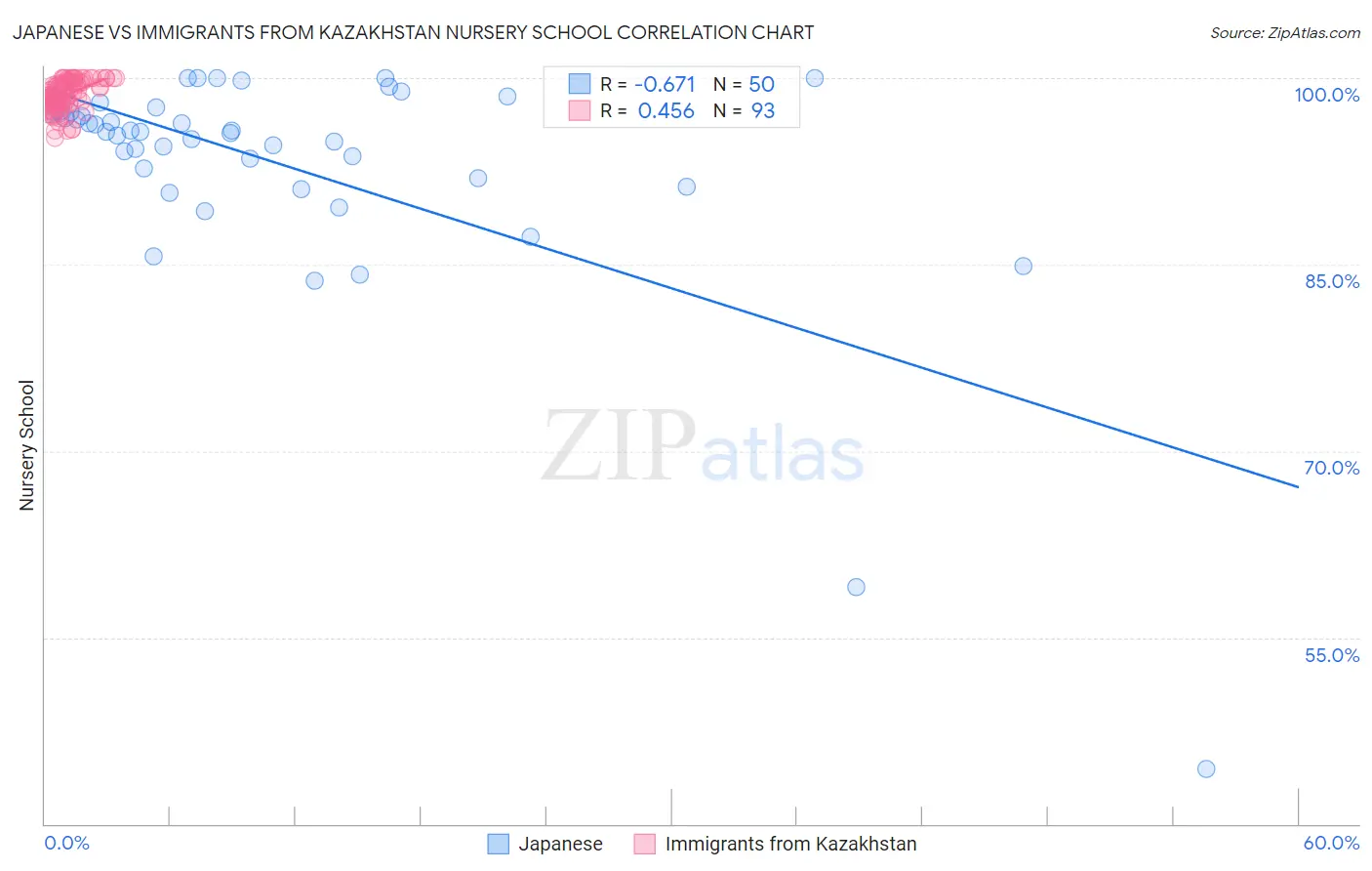 Japanese vs Immigrants from Kazakhstan Nursery School