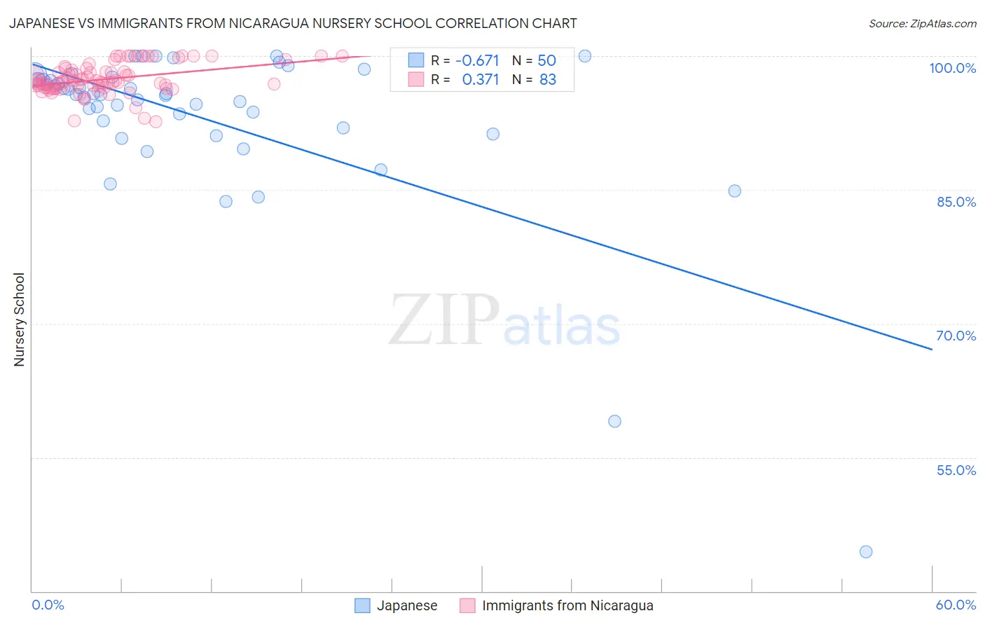 Japanese vs Immigrants from Nicaragua Nursery School