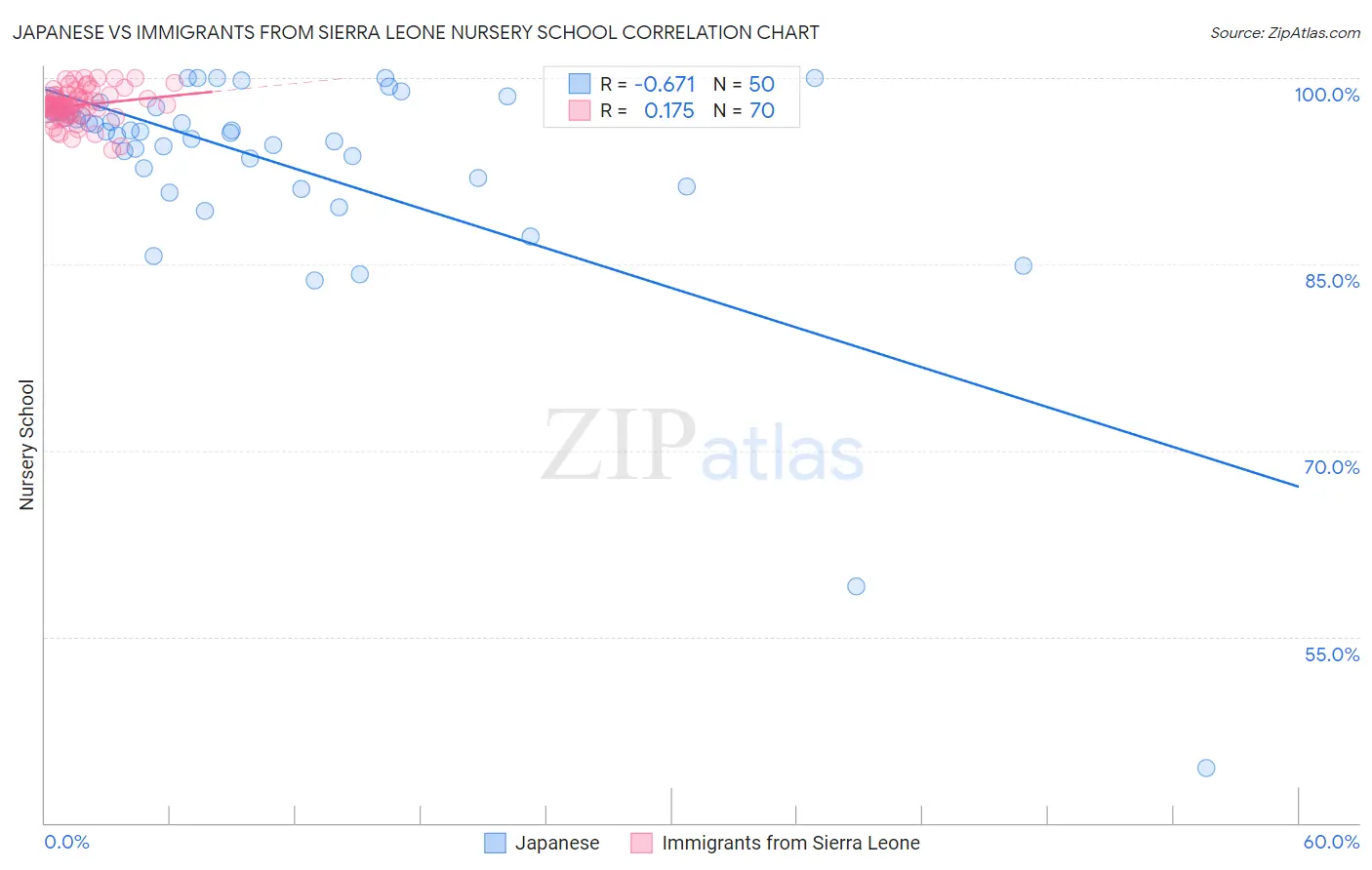 Japanese vs Immigrants from Sierra Leone Nursery School