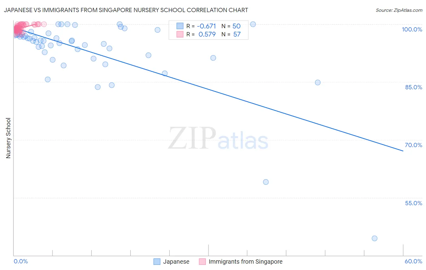 Japanese vs Immigrants from Singapore Nursery School