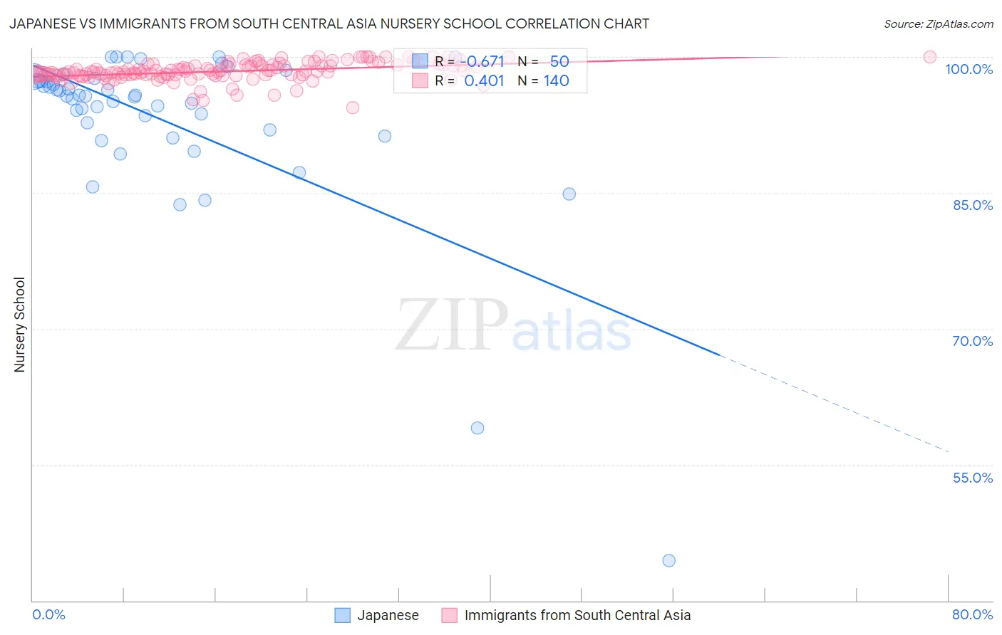 Japanese vs Immigrants from South Central Asia Nursery School