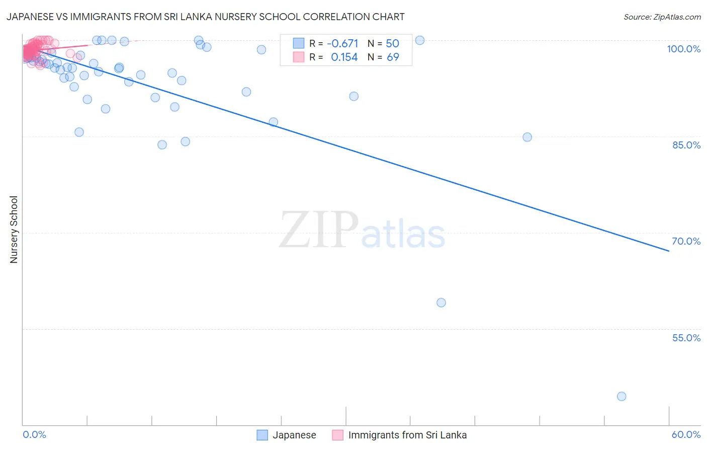 Japanese vs Immigrants from Sri Lanka Nursery School