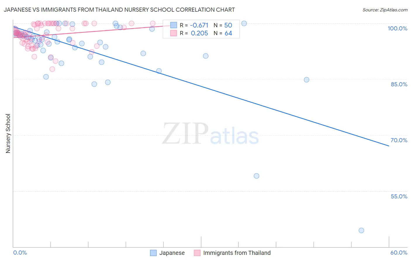 Japanese vs Immigrants from Thailand Nursery School
