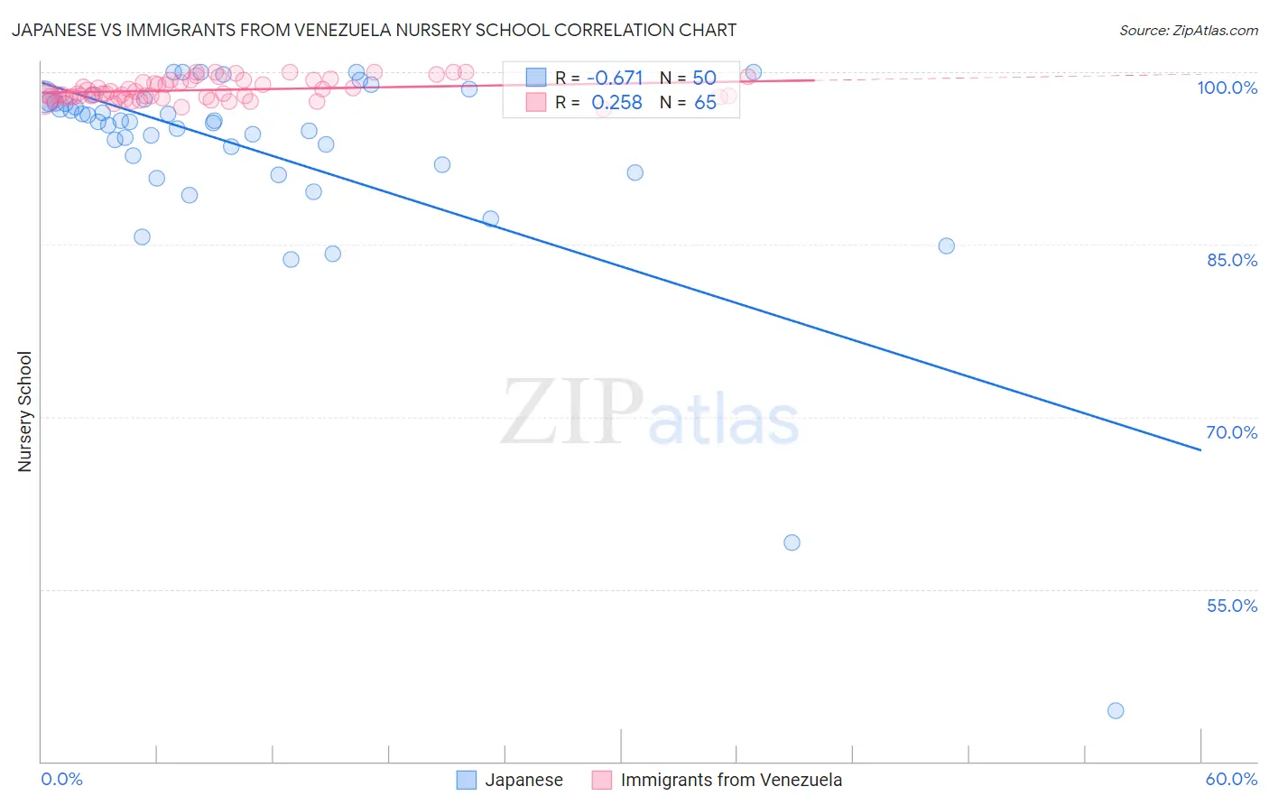 Japanese vs Immigrants from Venezuela Nursery School