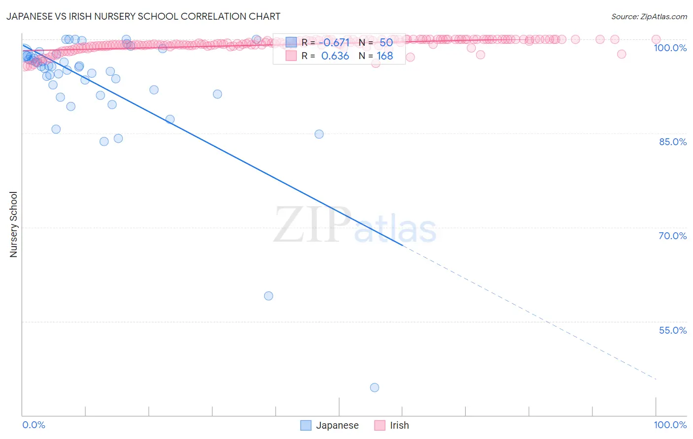 Japanese vs Irish Nursery School