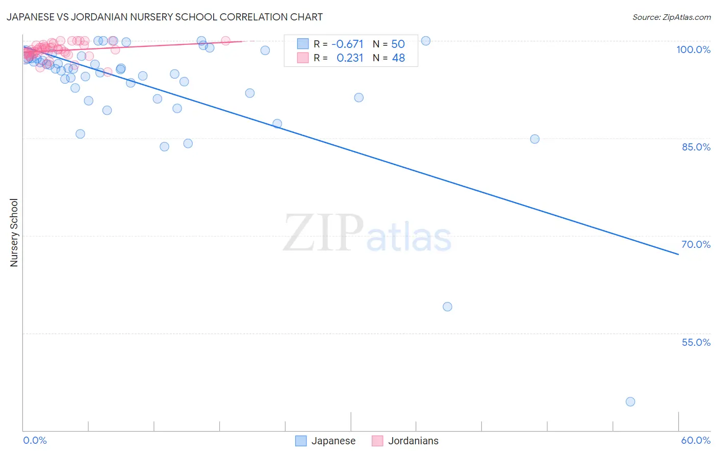 Japanese vs Jordanian Nursery School