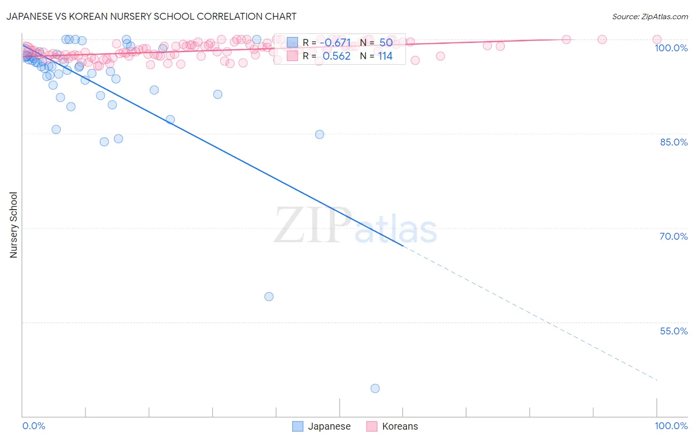 Japanese vs Korean Nursery School