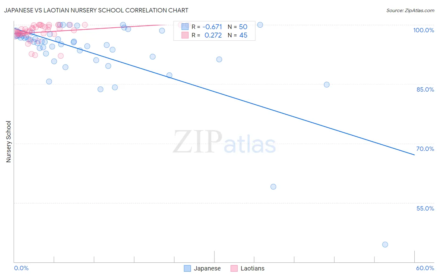 Japanese vs Laotian Nursery School