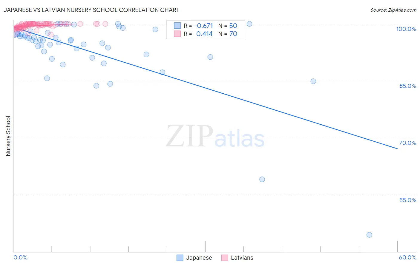 Japanese vs Latvian Nursery School