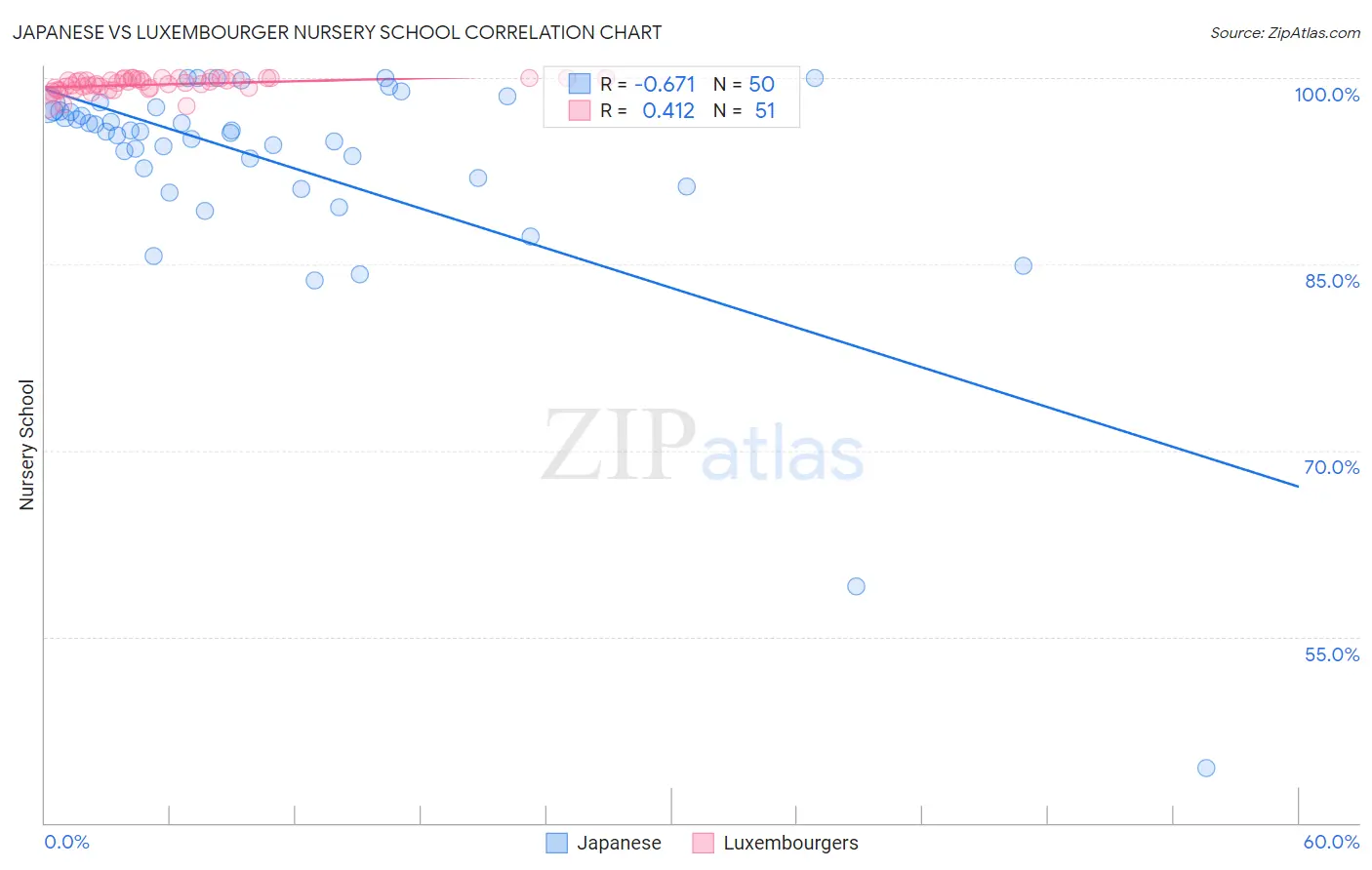 Japanese vs Luxembourger Nursery School