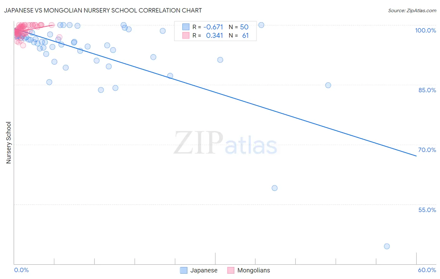 Japanese vs Mongolian Nursery School
