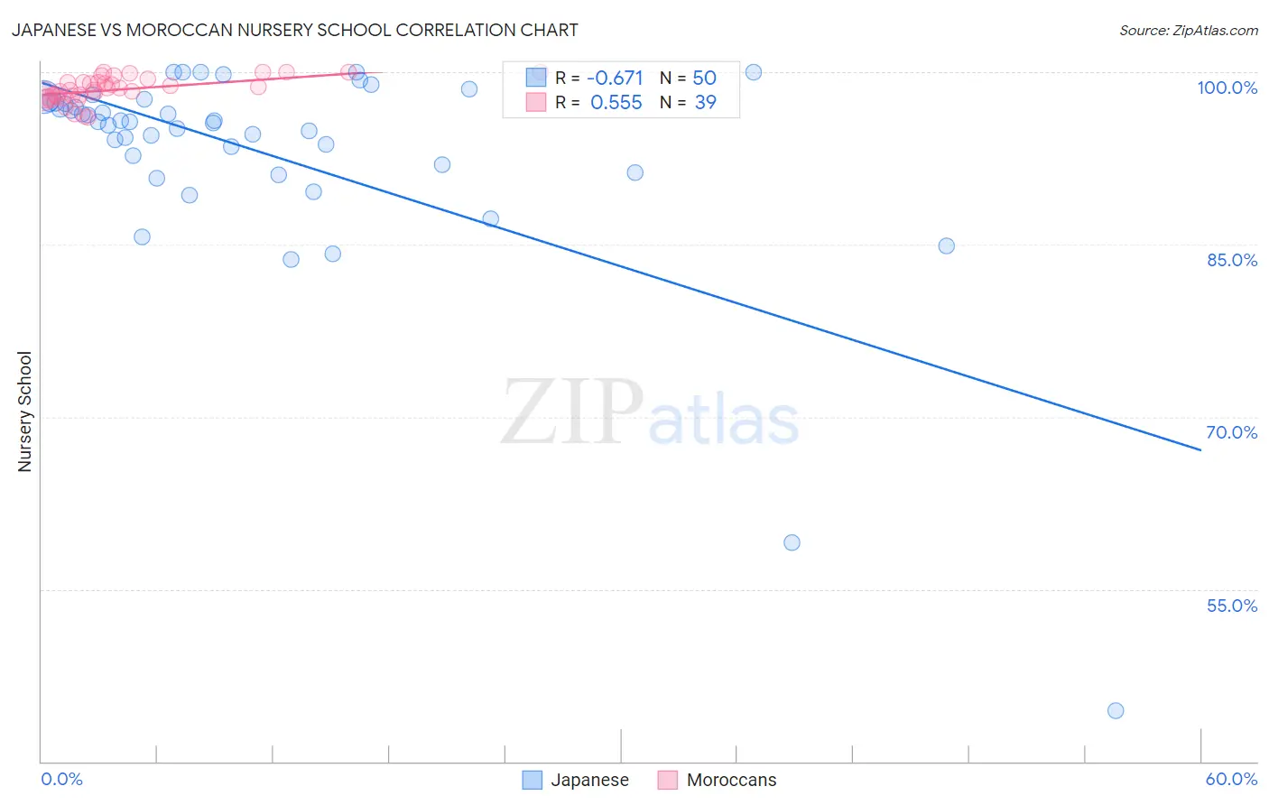 Japanese vs Moroccan Nursery School