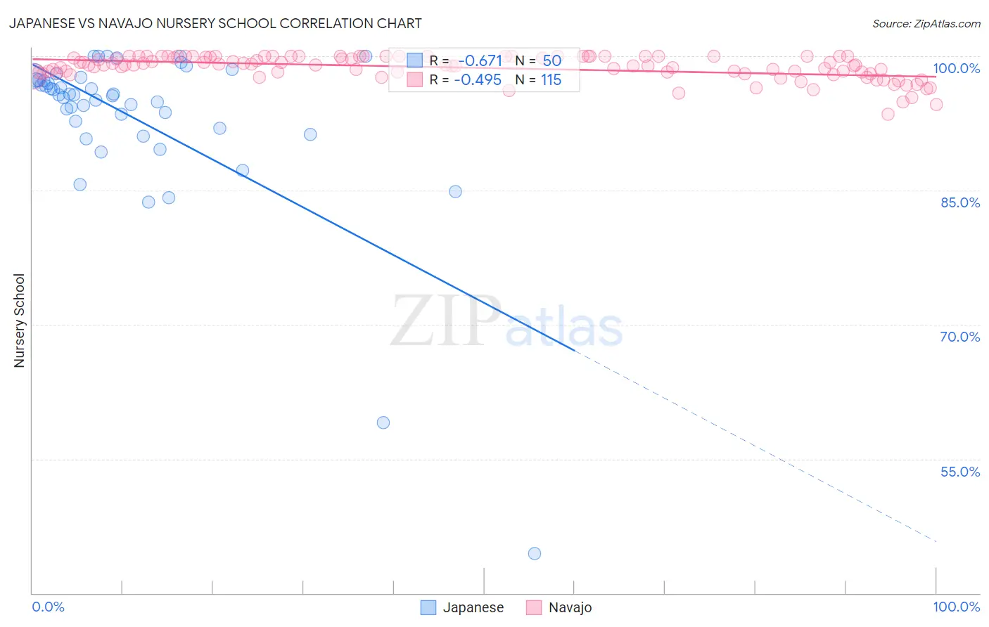 Japanese vs Navajo Nursery School