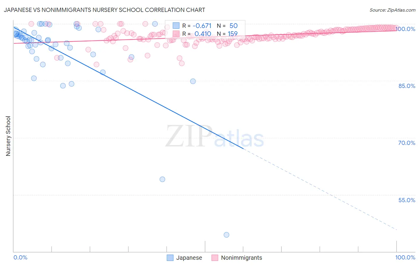 Japanese vs Nonimmigrants Nursery School