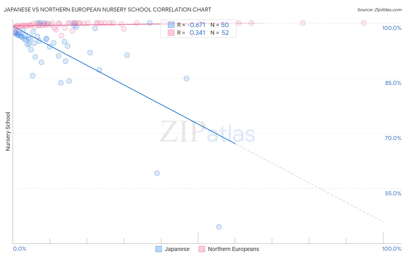 Japanese vs Northern European Nursery School