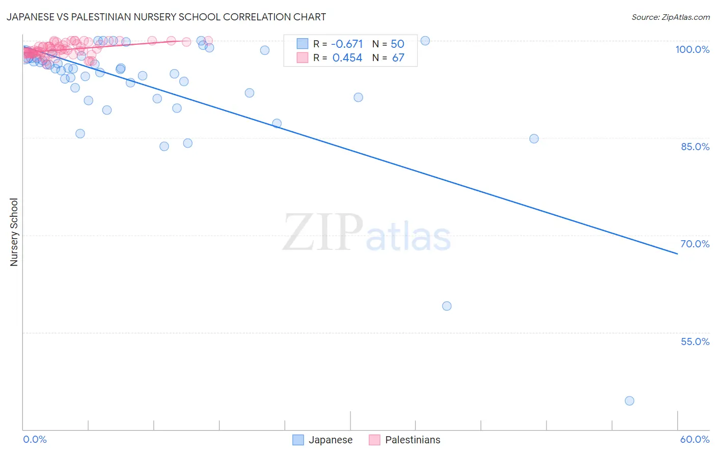 Japanese vs Palestinian Nursery School