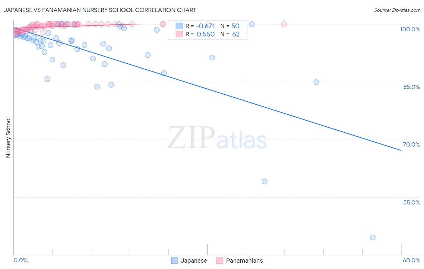 Japanese vs Panamanian Nursery School