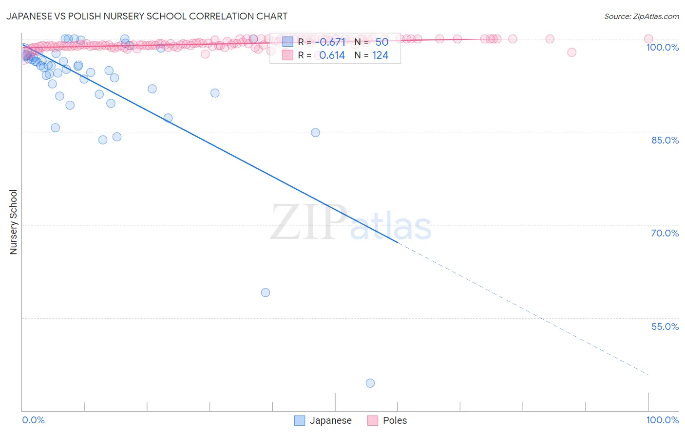 Japanese vs Polish Nursery School