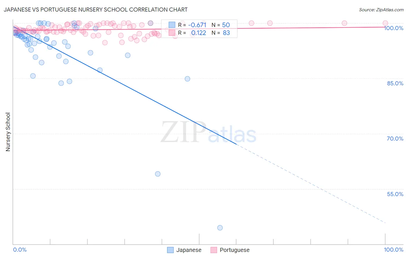 Japanese vs Portuguese Nursery School