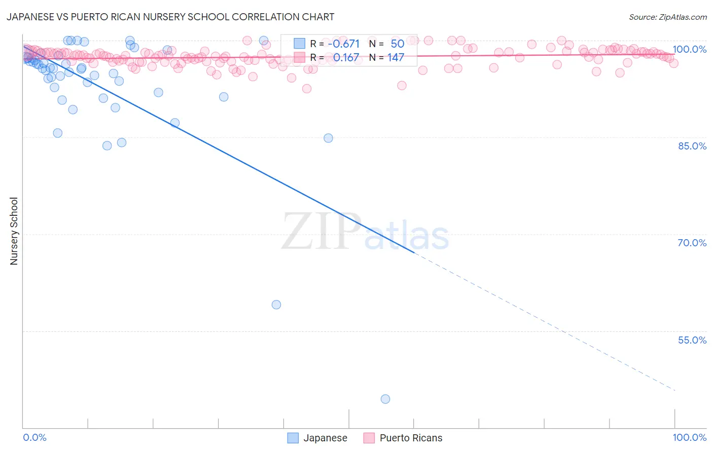 Japanese vs Puerto Rican Nursery School