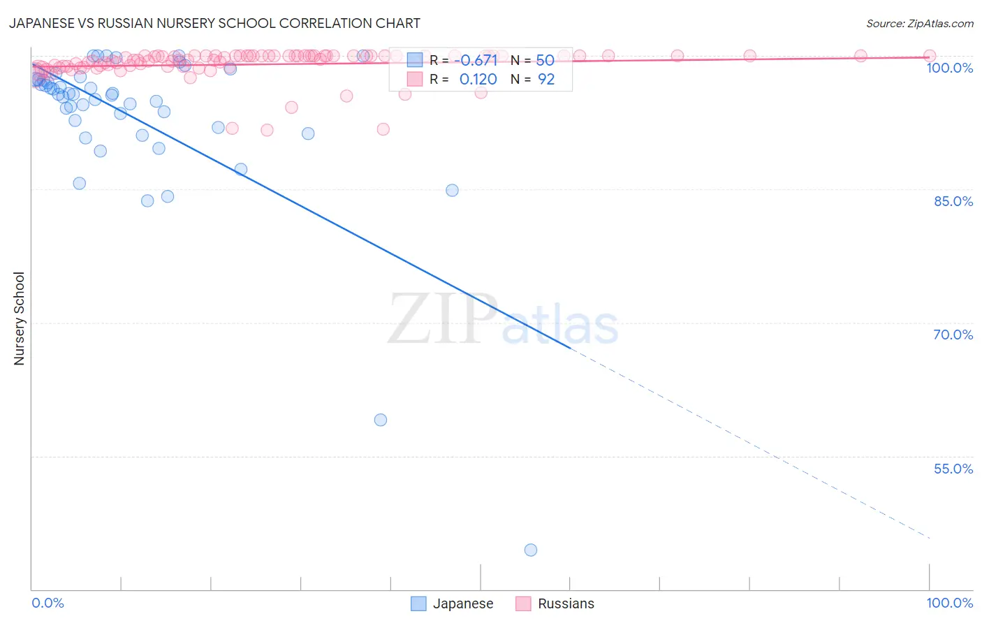 Japanese vs Russian Nursery School