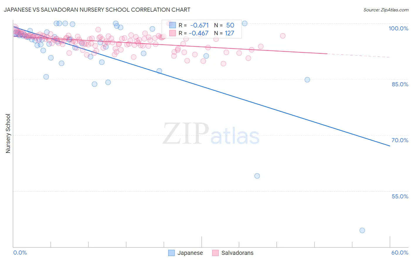 Japanese vs Salvadoran Nursery School