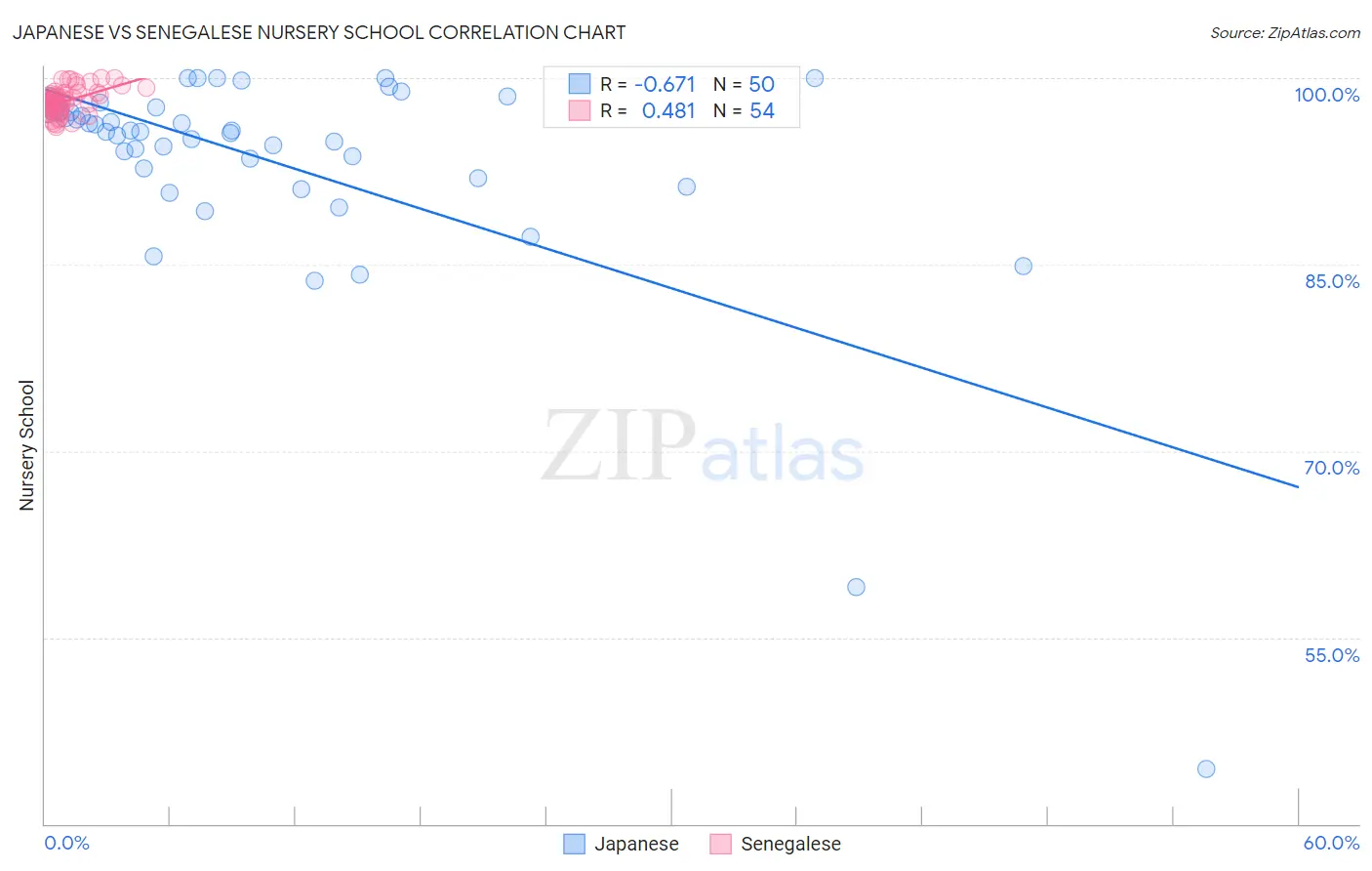 Japanese vs Senegalese Nursery School