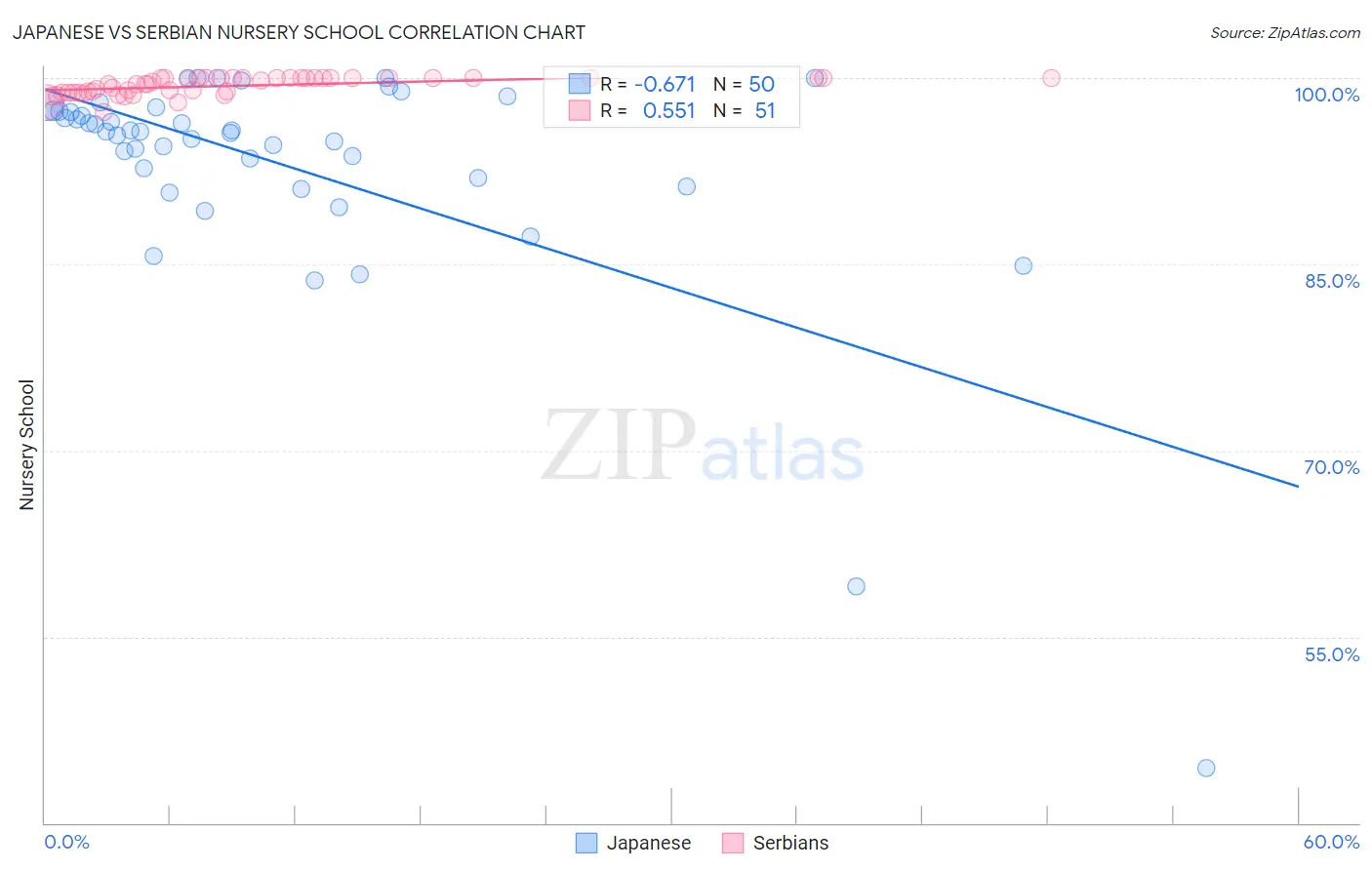 Japanese vs Serbian Nursery School