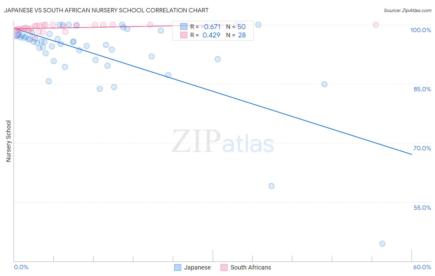 Japanese vs South African Nursery School