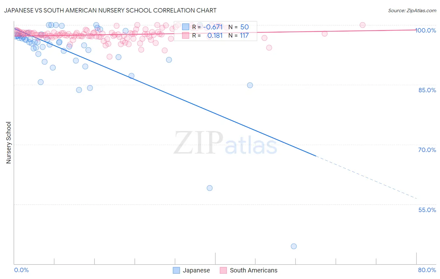 Japanese vs South American Nursery School