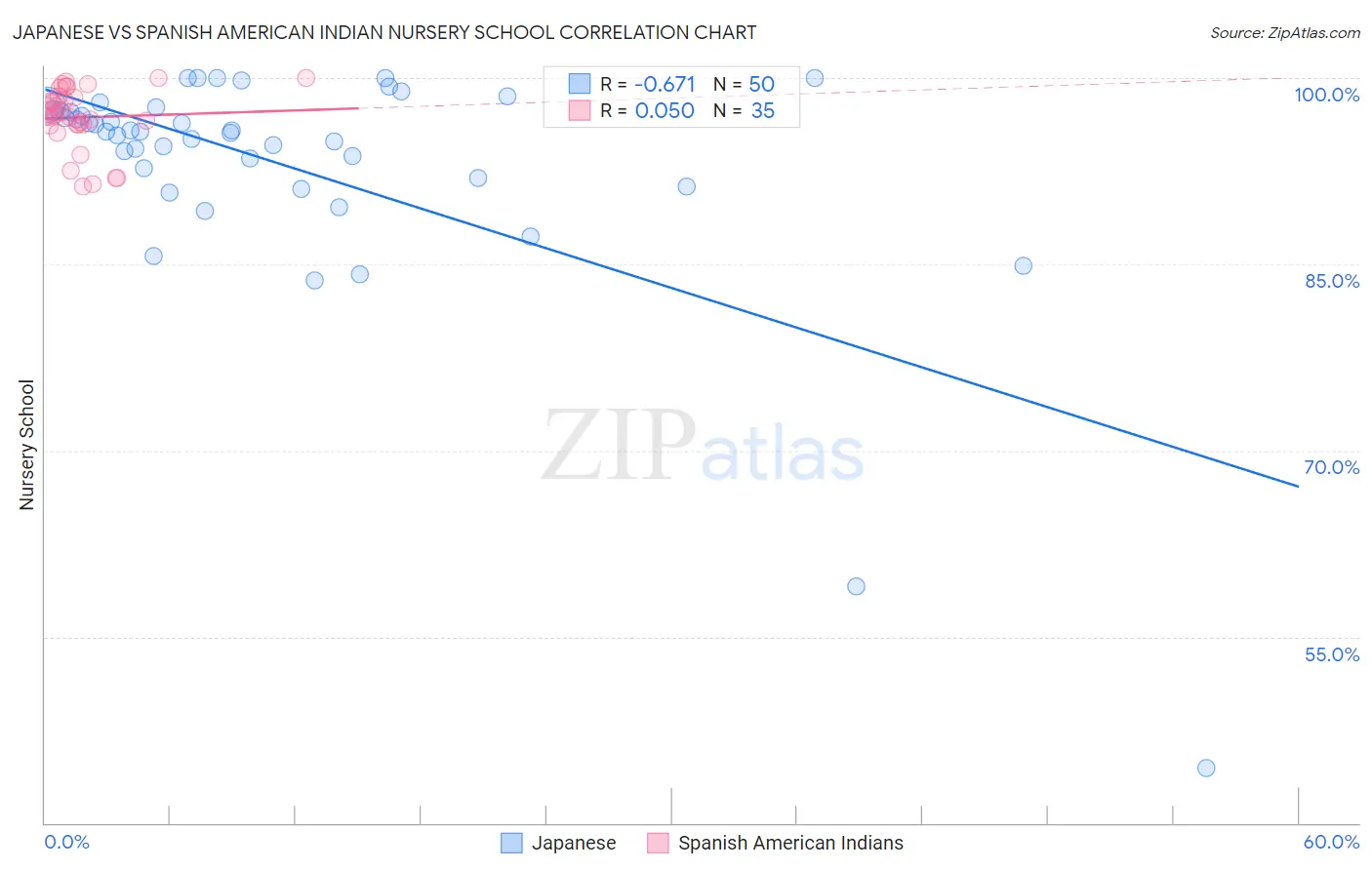 Japanese vs Spanish American Indian Nursery School