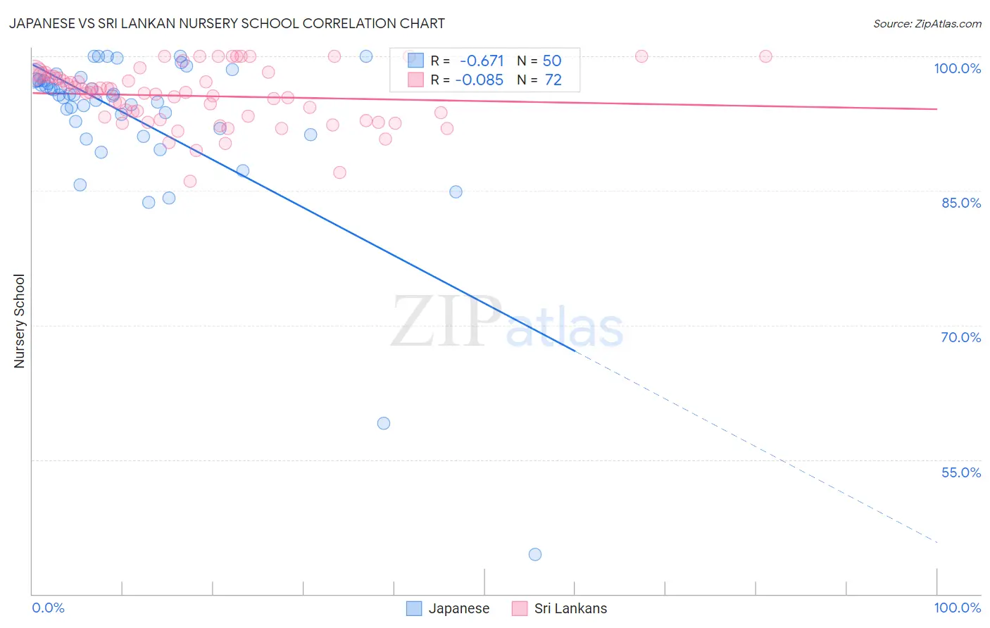 Japanese vs Sri Lankan Nursery School