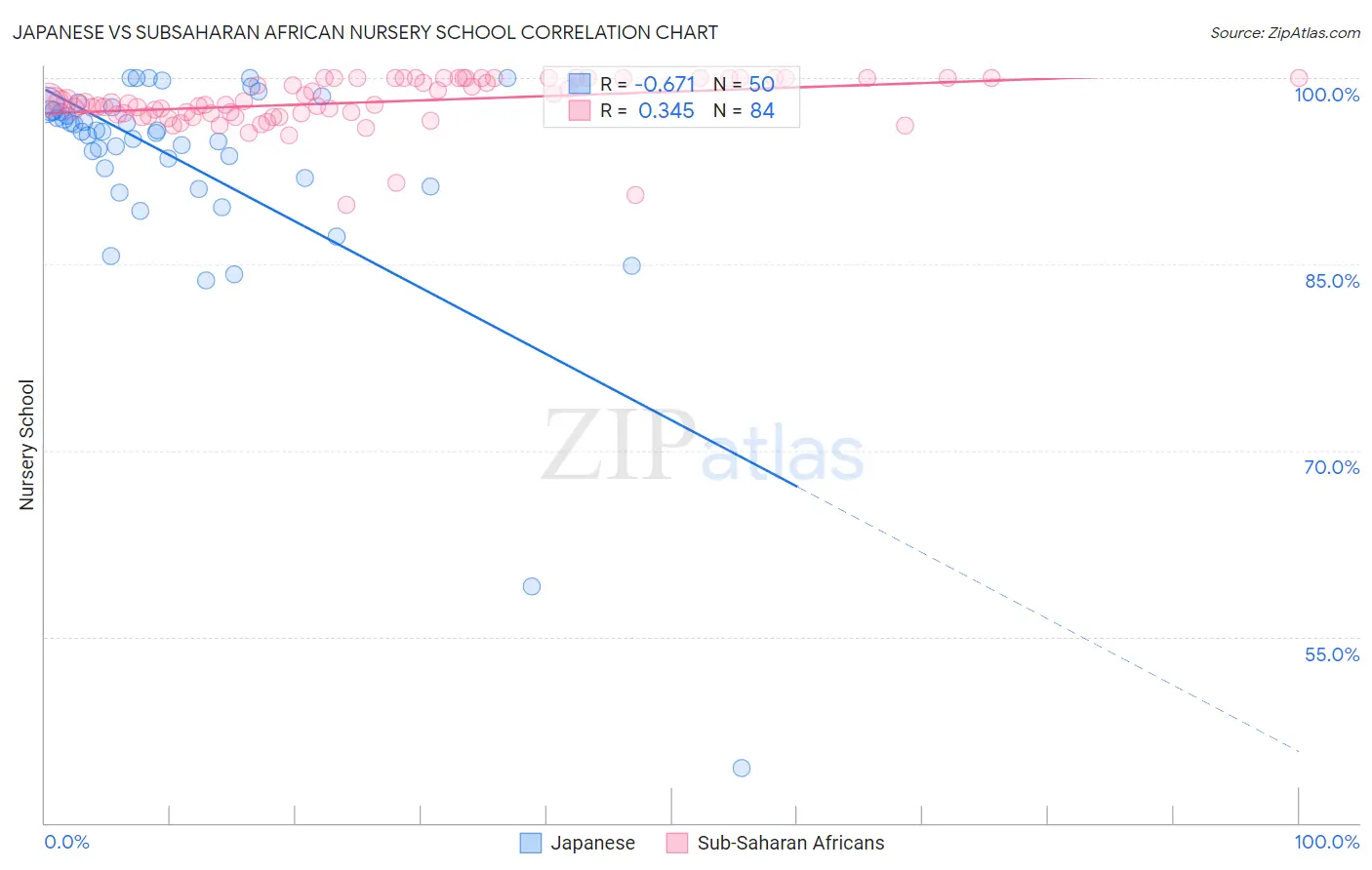Japanese vs Subsaharan African Nursery School