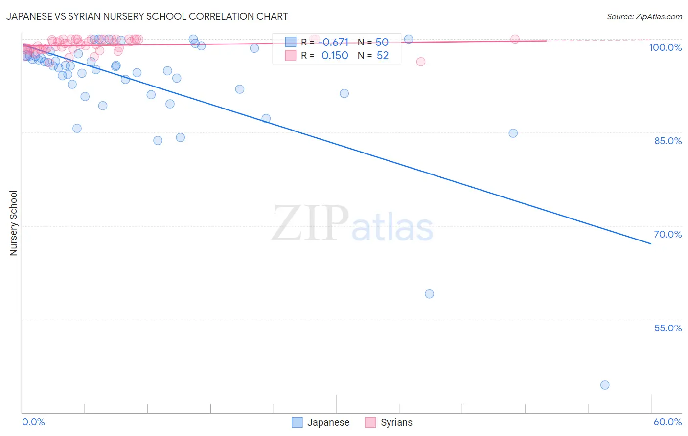 Japanese vs Syrian Nursery School